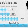 Idosos no Brasil.