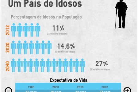 Brasil precisa se estruturar para o envelhecimento da população