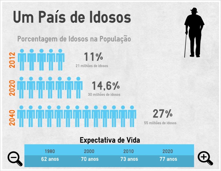 Idosos no Brasil.