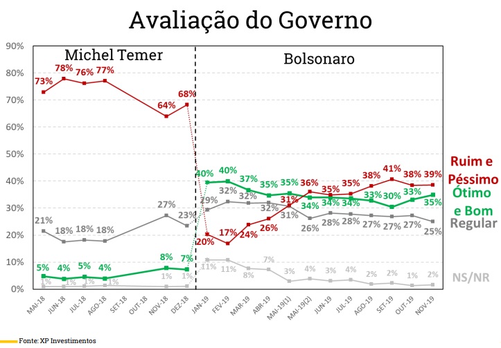 Pesquisa XP/Ipespe mostra recuperação da aprovação do governo Bolsonaro