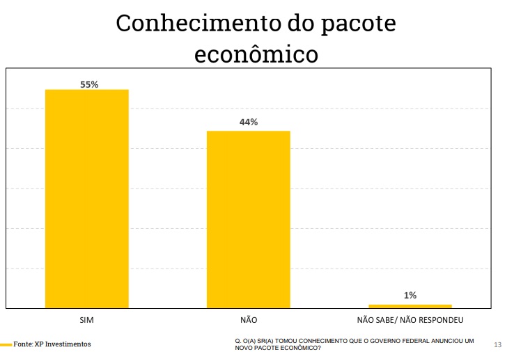 Pesquisa XP/Ipespe mostra recuperação da aprovação do governo Bolsonaro
