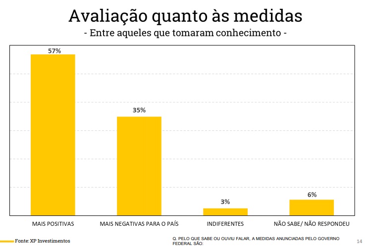 Recuperação da aprovação do governo Bolsonaro