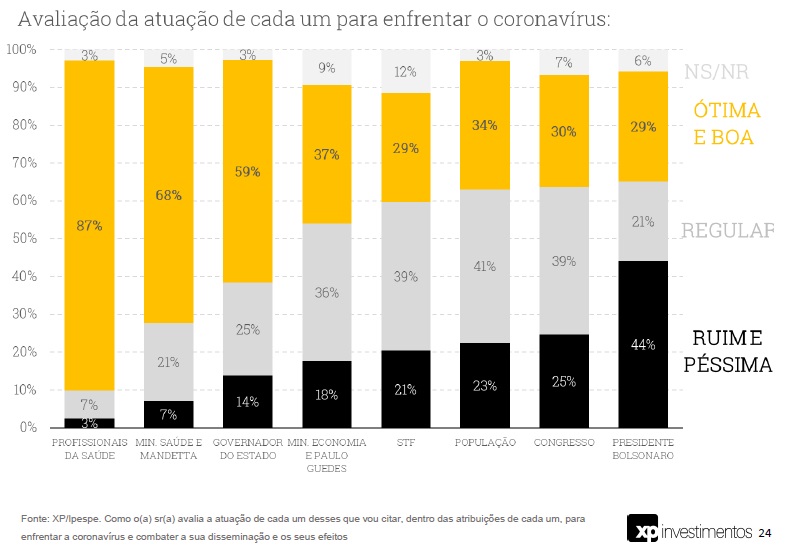 Ministro da saúde tem avaliação positiva