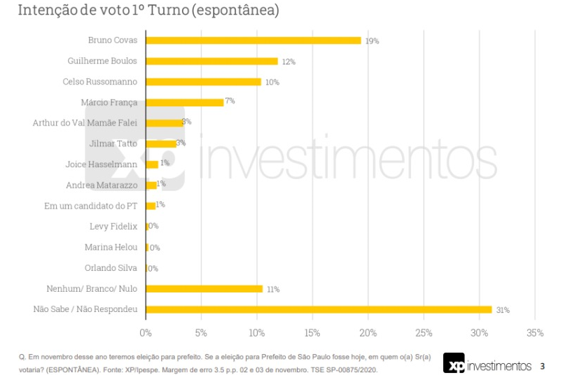 PESQUISAS XP = Prefeitura SPaulo = 2 e 3 de nov