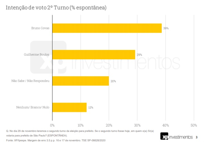 Tabela 1 - XP.Ipesp 2º Turno SP