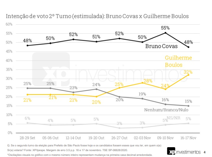 Tabela 2 - XP.Ipesp 2º Turno SP
