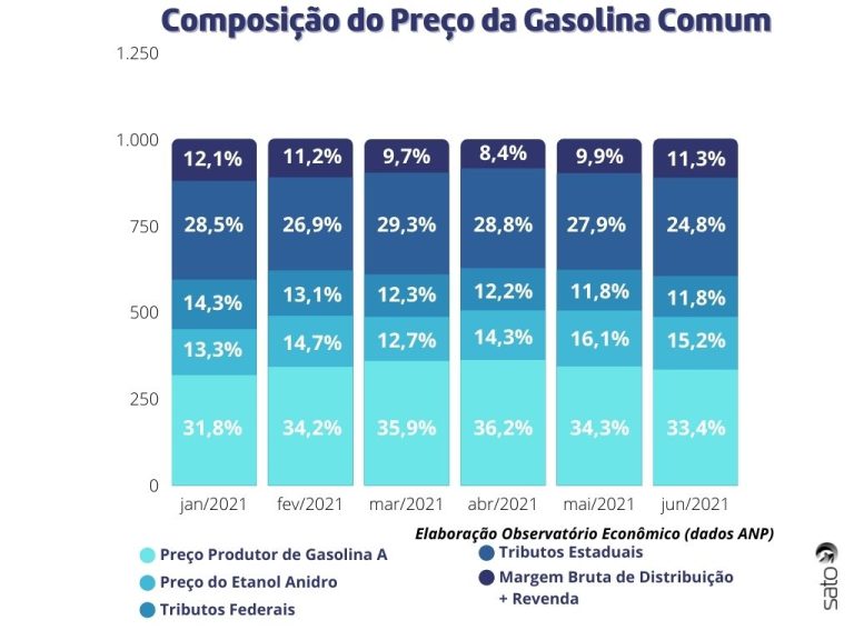 Alto preço do combustível é “puxado” pelo preço do barril do petróleo