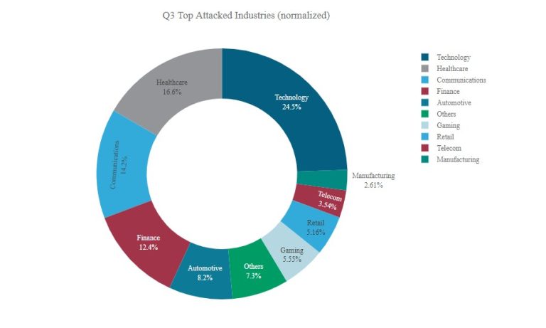 Volume de ataques DDoS em 2021 já é maior do que em todo o ano de 2020