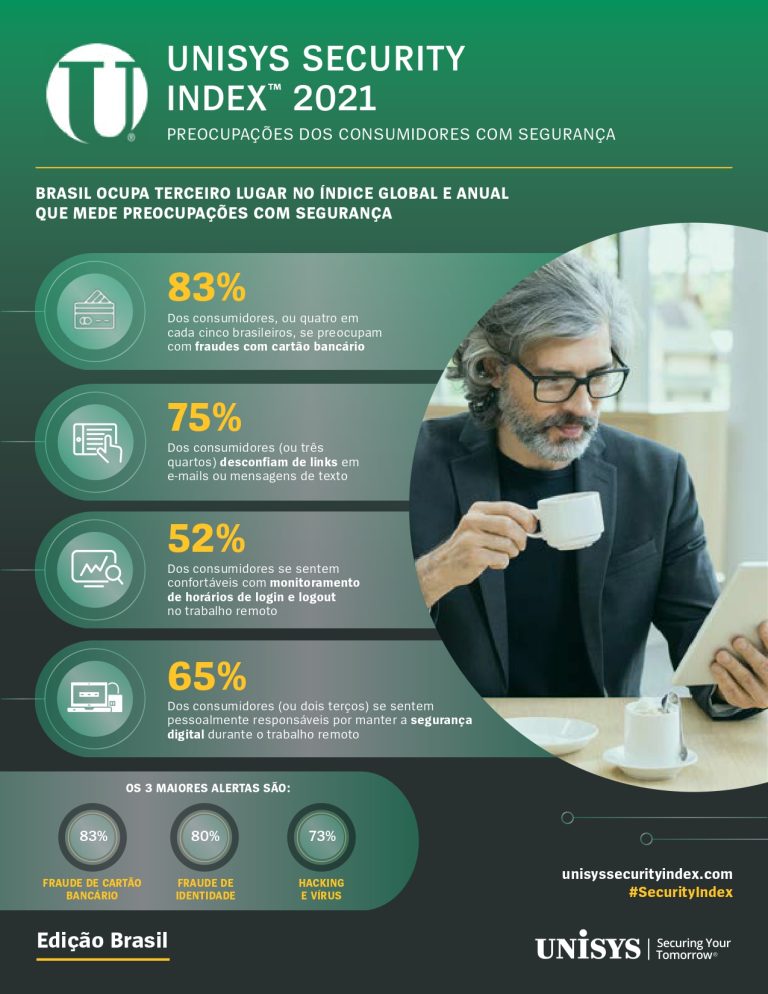 Brasileiros estão entre os mais preocupados do mundo com a segurança