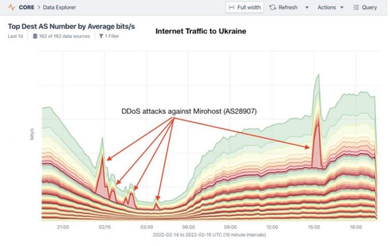 Radware alerta sobre ciberataques e ameaças em meio à invasão russa na Ucrânia