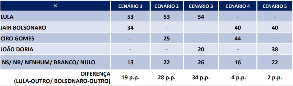 Lula, 53% X Bolsonaro, 34%. Nos outros cenários, como se vê no Quadro abaixo, os concorrentes ou ficaram estáveis ou oscilaram um ponto apenas.