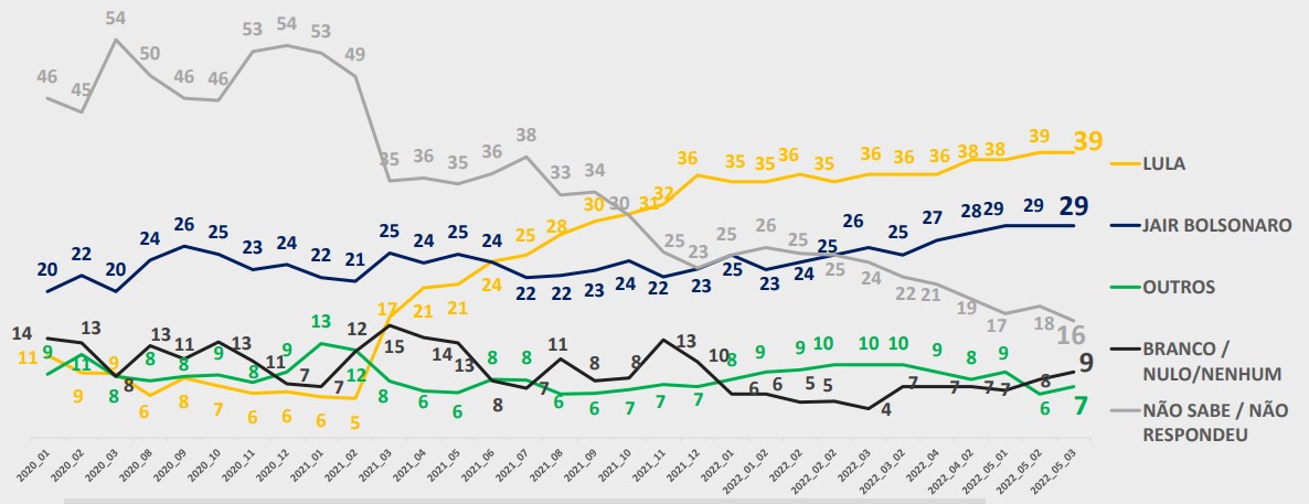 Pergunta: Se a eleição fosse hoje, em quem o(a) Sr(a) votaria para Presidente do Brasil ? (ESPONTÂNEA)