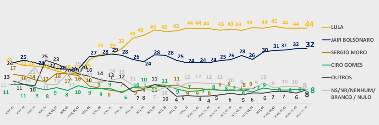 Intenção de Voto para Presidente Estimulada – EVOLUTIVO (%)