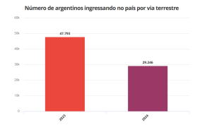 Argentinoms e a fronteira terrestre | Brasil